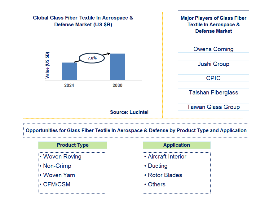 Glass Fiber Textile In Aerospace & Defense Trends and Forecast